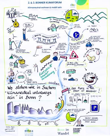 Graphic Recording zum Interview mit Helmut Wiesner